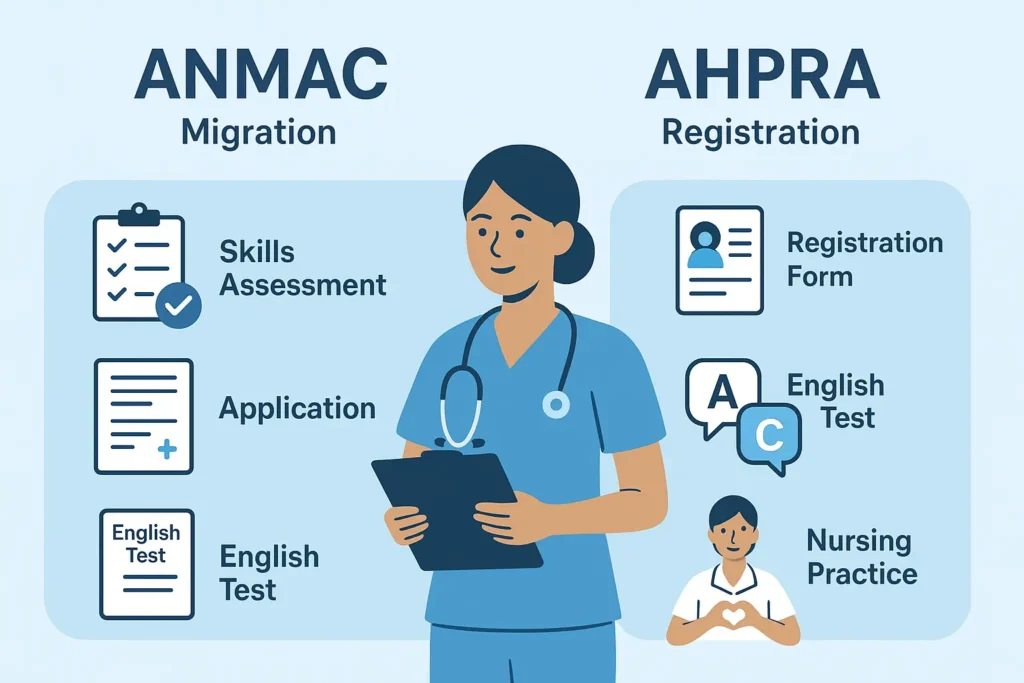 Comparison of ANMAC and AHPRA for overseas nurses in Australia, showing documents, assessments, and registration processes.